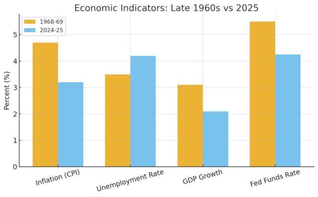 Comparing 1969 economy with 2025's