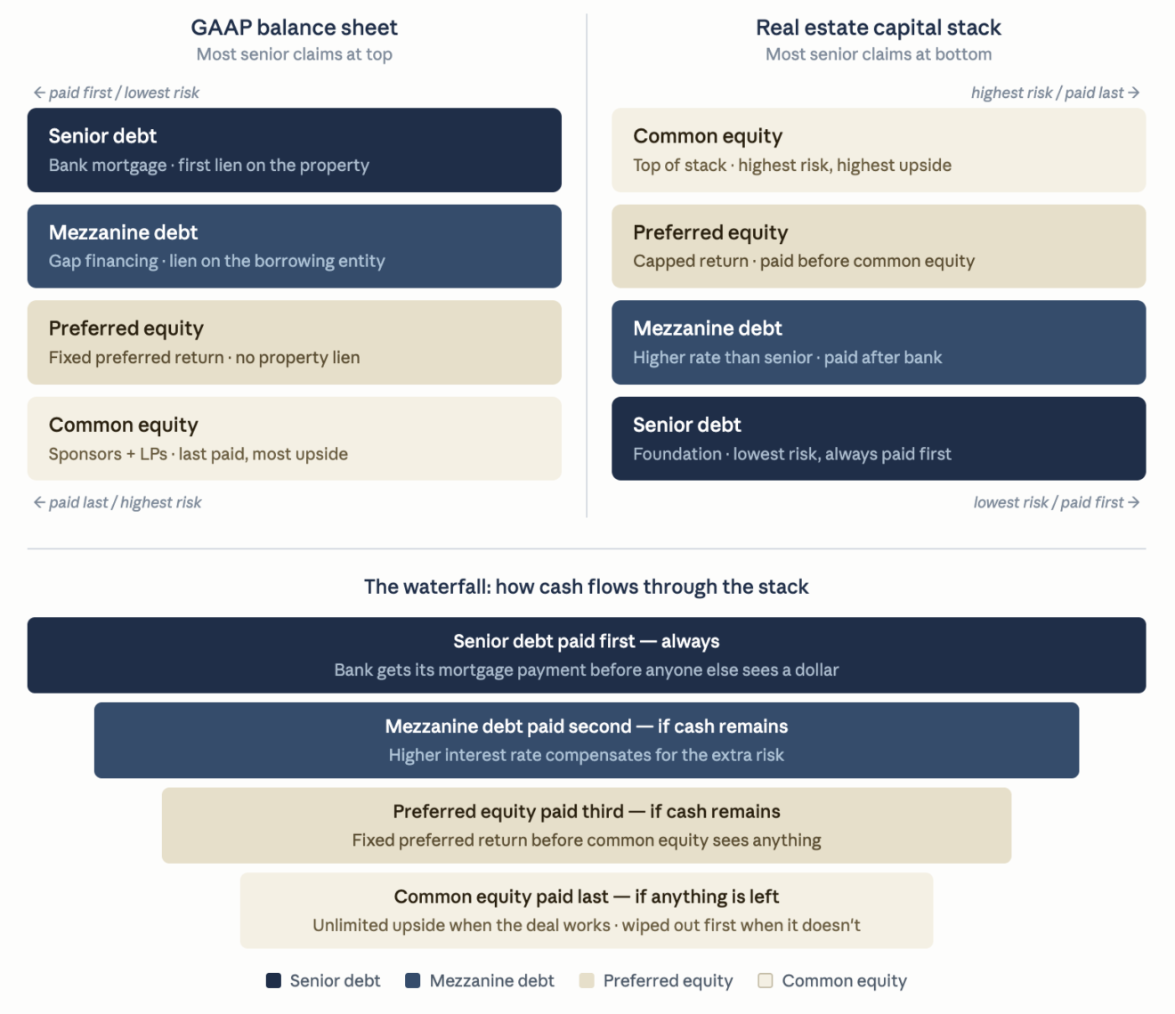 The Capital Stack: Who Gets Paid First (and Why It Matters to You ...